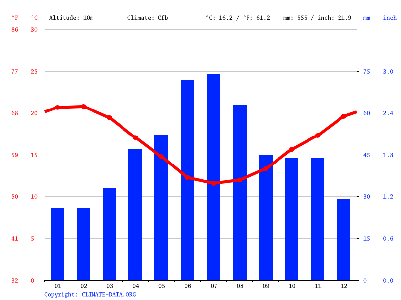 Stanford climate Average Temperature, weather by month, Stanford
