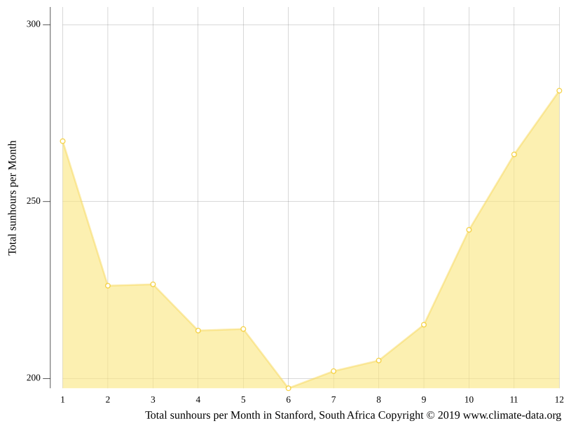 Stanford climate Weather Stanford & temperature by month