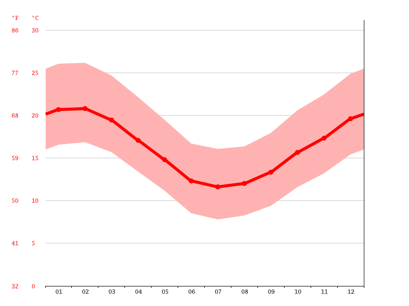 Stanford climate Weather Stanford & temperature by month