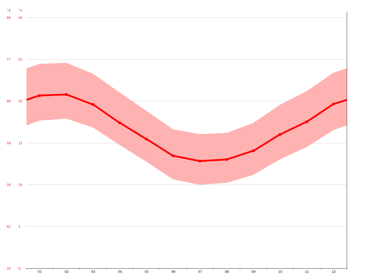 Pearly Beach climate Average Temperature, weather by month, Pearly