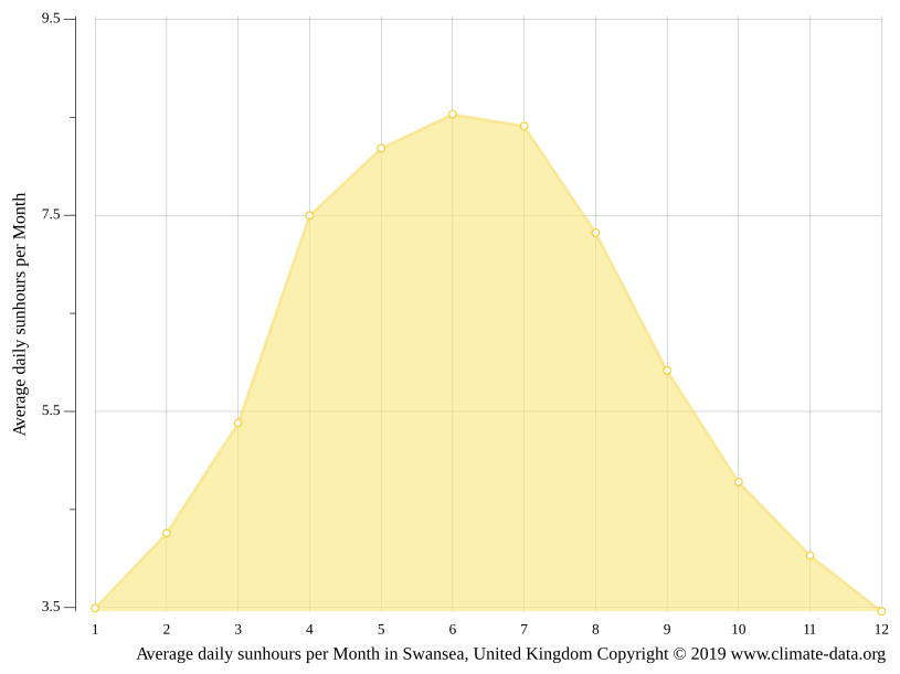 Swansea climate Average Temperature by month, Swansea water temperature