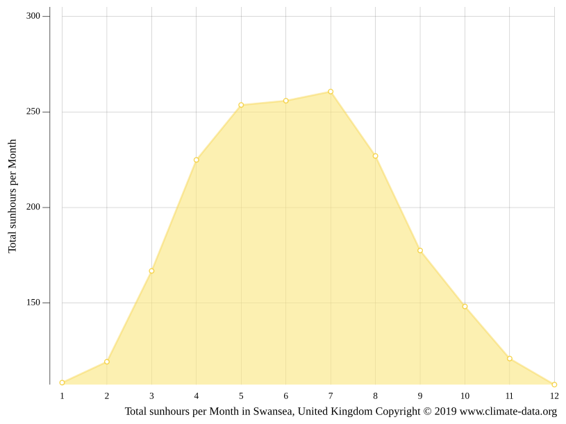Swansea climate Average Temperature by month, Swansea water temperature