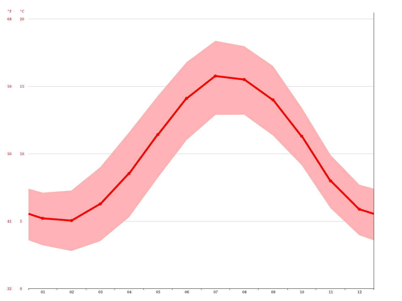 Swansea climate Average Temperature, weather by month, Swansea weather