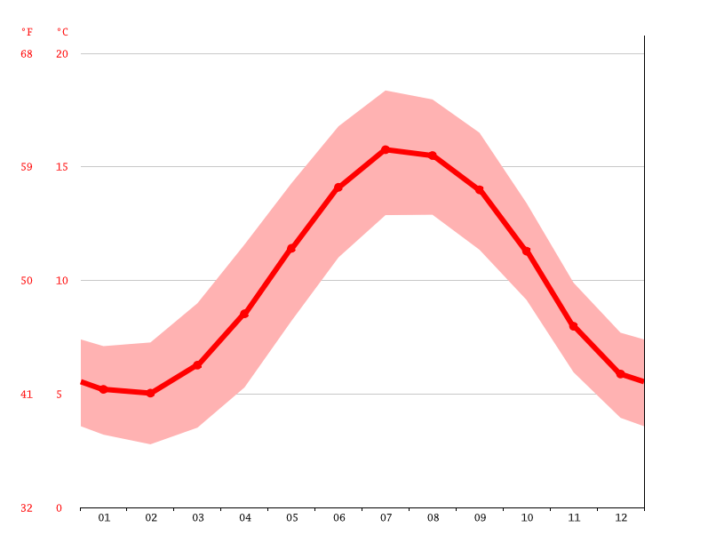 Swansea climate Average Temperature by month, Swansea water temperature