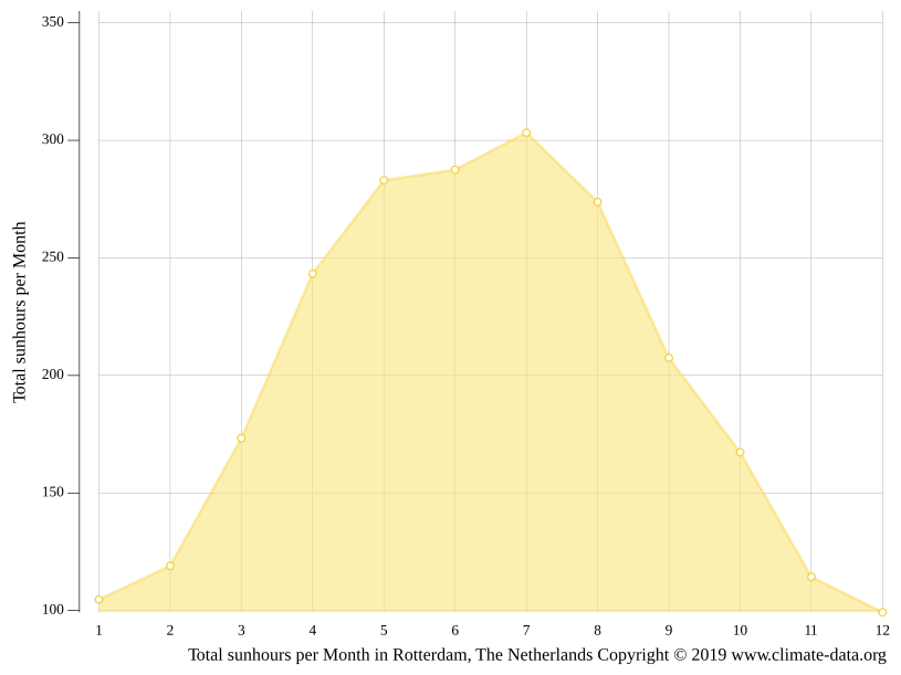 Rotterdam climate Weather Rotterdam & temperature by month