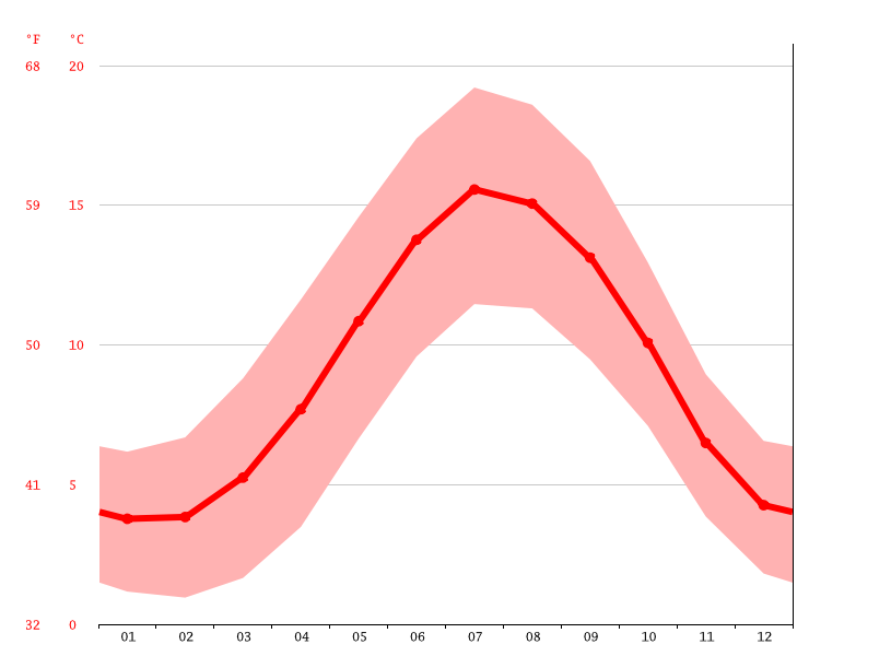 Kington climate Weather Kington & temperature by month