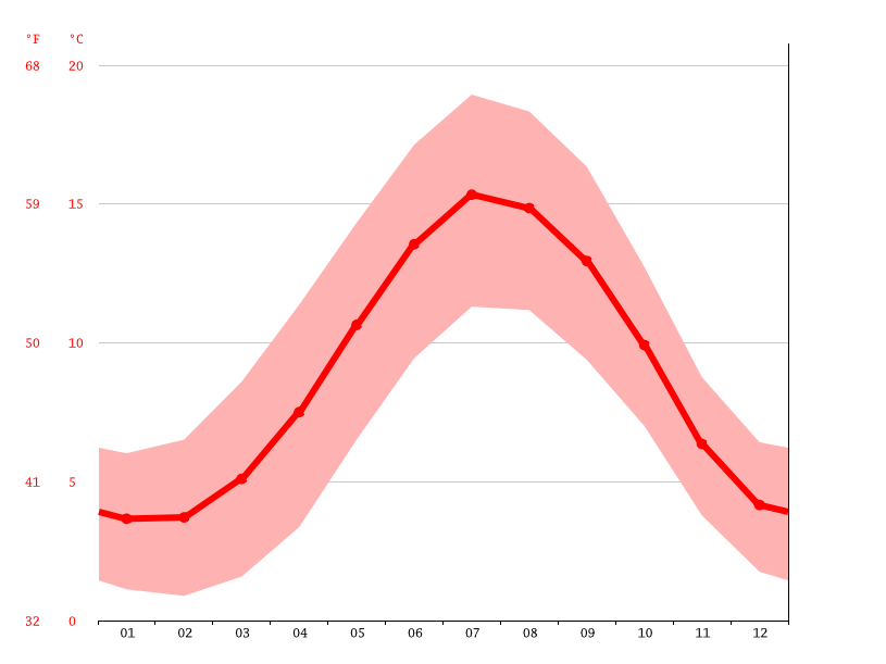 Knighton climate Weather Knighton & temperature by month