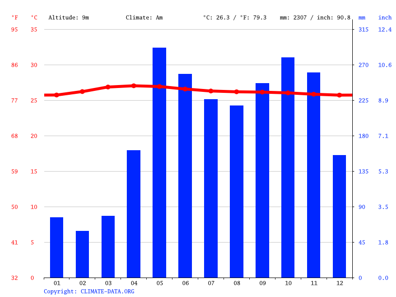 Galle climate Average Temperature, weather by month, Galle weather