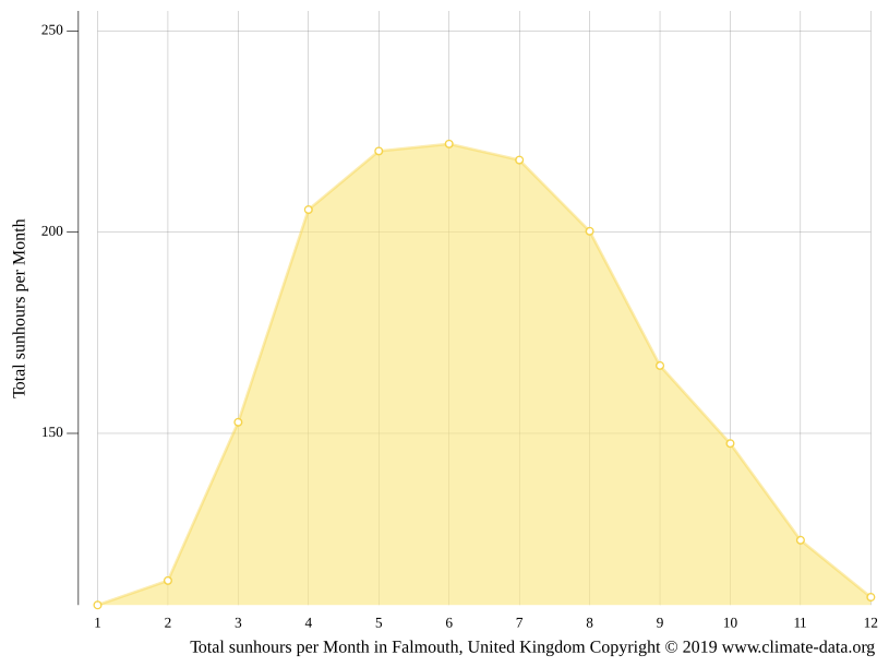 Falmouth climate Average Temperature by month, Falmouth water temperature