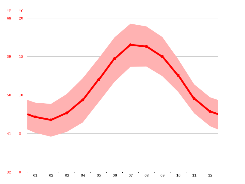 Falmouth climate Average Temperature by month, Falmouth water temperature