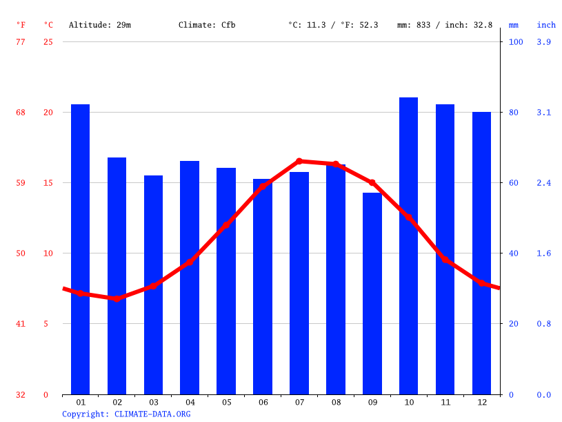 Penryn climate Average Temperature by month, Penryn water temperature
