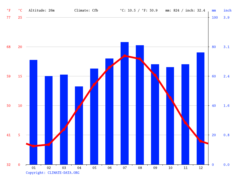 Clima Arnhem Temperatura, Climograma y Tabla climática para Arnhem