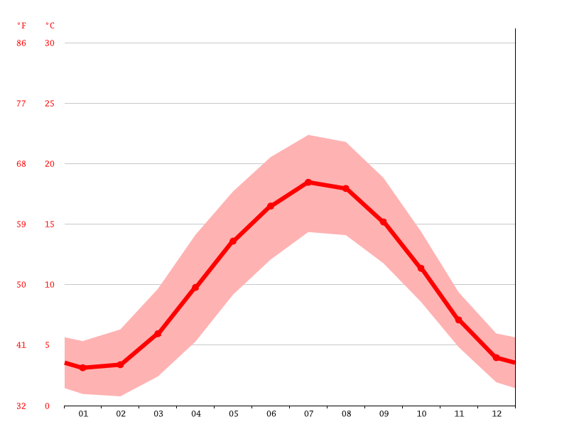 Clima Arnhem Temperatura, Climograma y Tabla climática para Arnhem