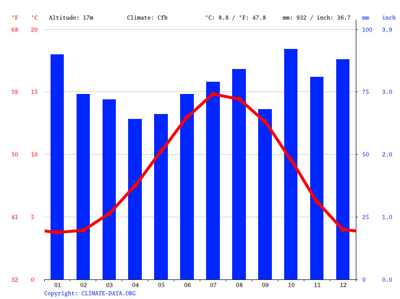 Rosyth climate Average Temperature by month, Rosyth water temperature
