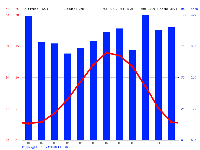 Kinross climate Weather Kinross & temperature by month