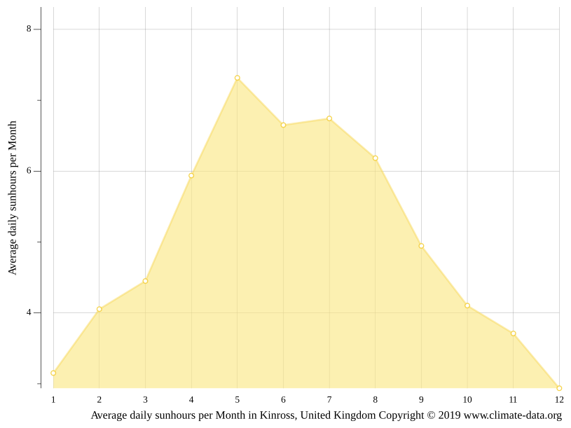 Kinross climate Weather Kinross & temperature by month