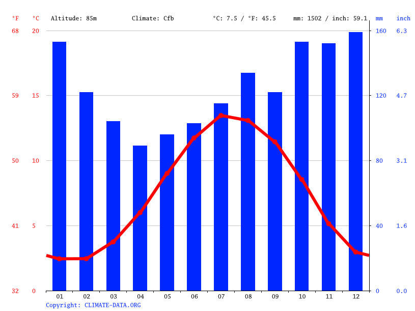 Keswick climate Weather Keswick & temperature by month