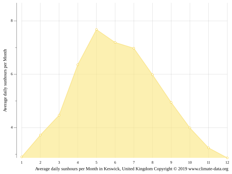 Keswick climate Weather Keswick & temperature by month