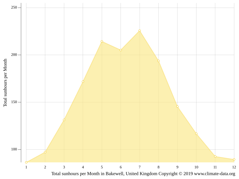 Bakewell climate Weather Bakewell & temperature by month