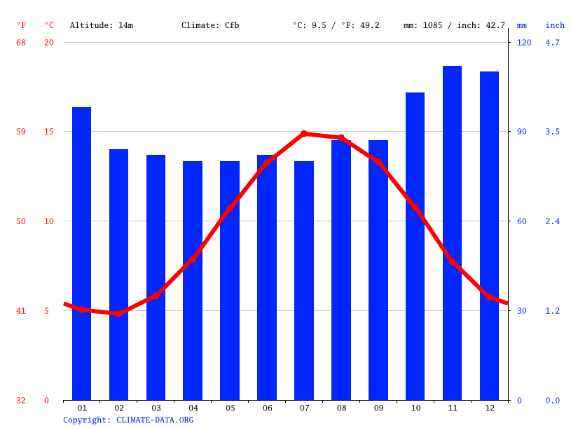 Caernarfon climate Average Temperature by month, Caernarfon water