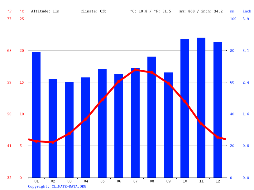 WestonsuperMare climate Average Temperature by month, Westonsuper