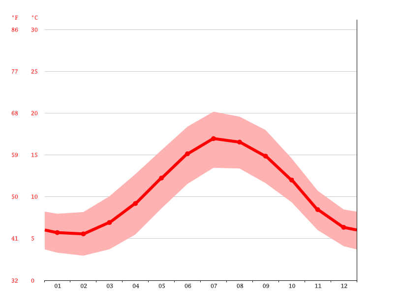 WestonsuperMare climate Average Temperature by month, Westonsuper