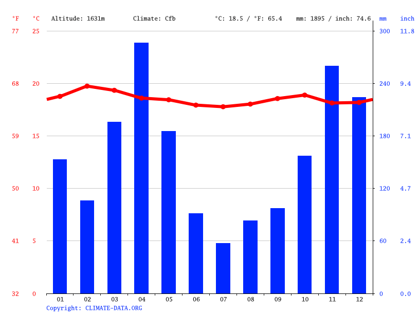 Kisii climate Weather Kisii & temperature by month