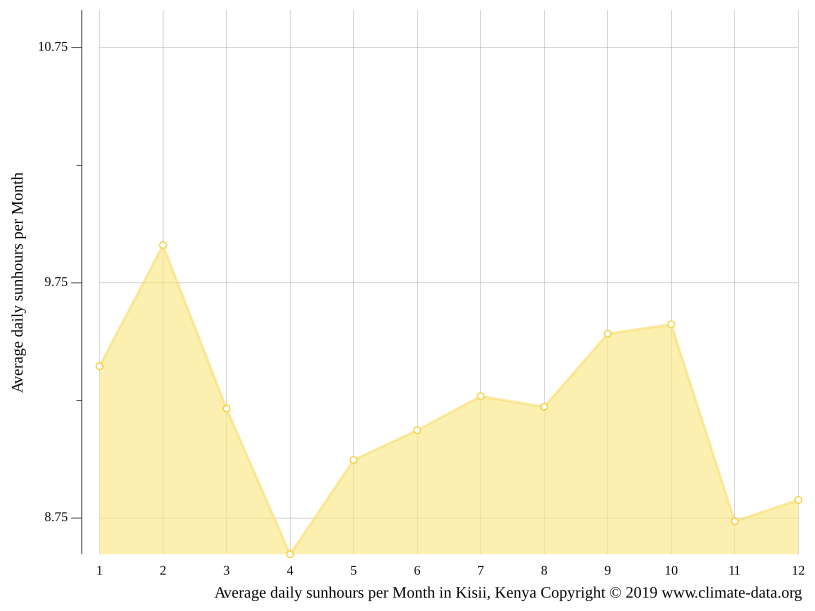 Kisii climate Weather Kisii & temperature by month