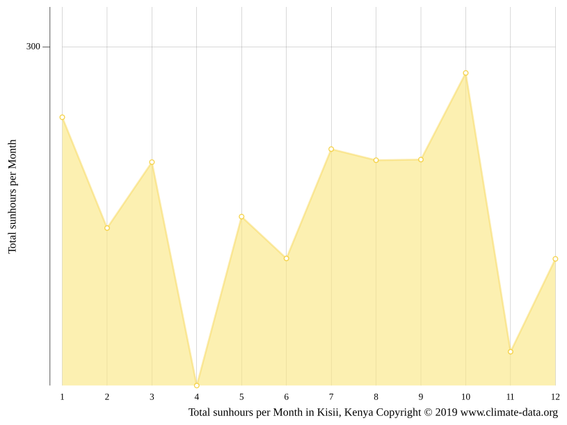 Kisii climate Weather Kisii & temperature by month