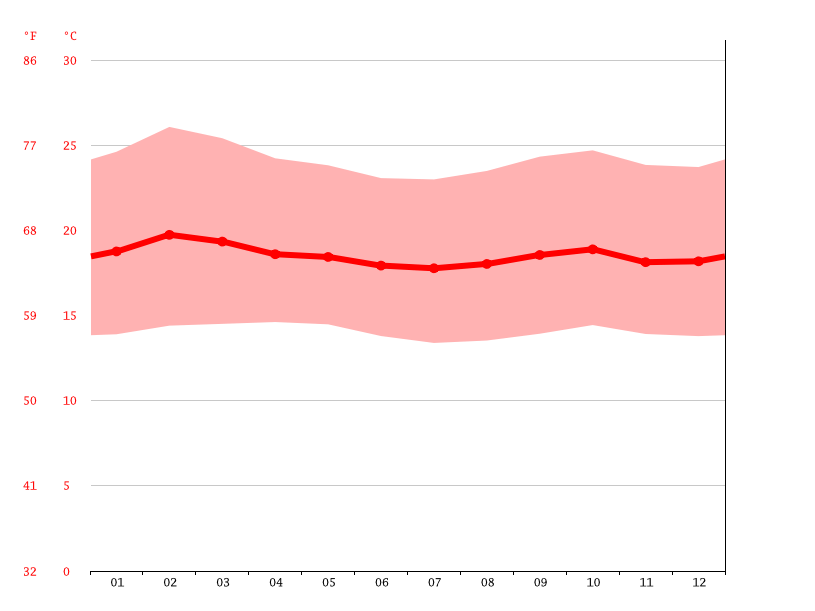 Kisii climate Weather Kisii & temperature by month