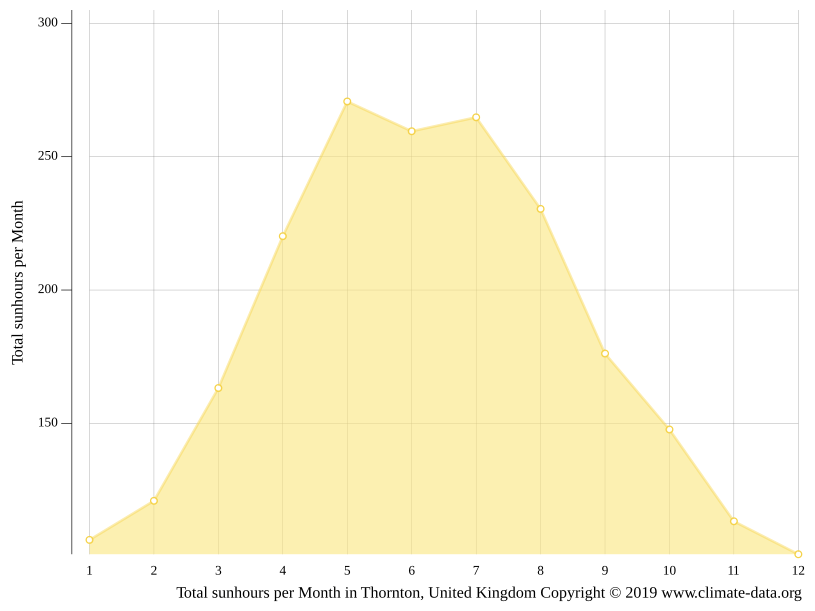 Thornton climate Average Temperature by month, Thornton water temperature