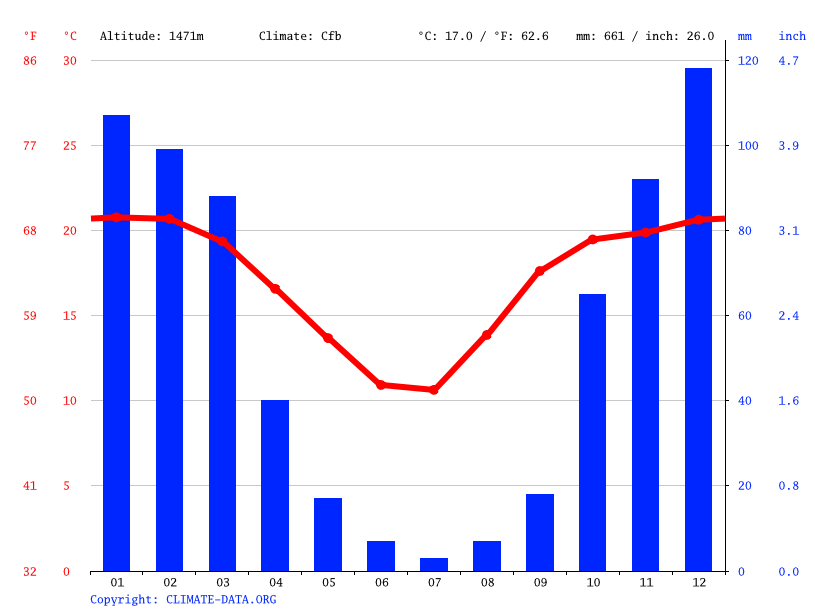 Irene climate Weather Irene & temperature by month