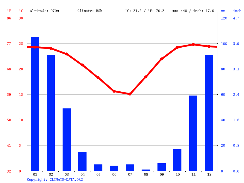 Zimbabwe climate Average Temperature, weather by month, Zimbabwe
