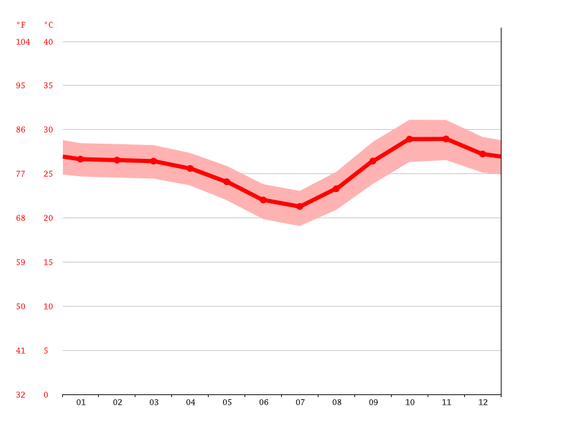 Zimbabwe climate Average Temperature, weather by month, Zimbabwe