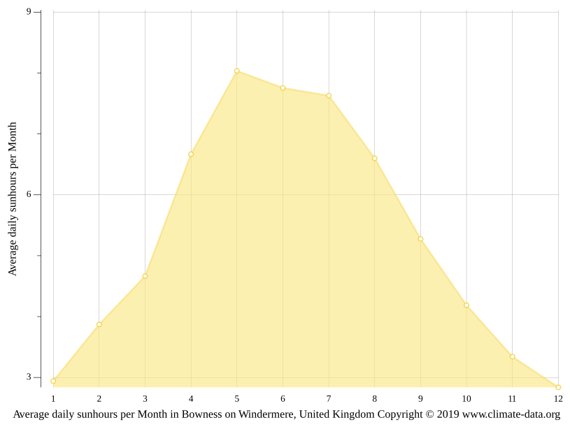 Bowness on Windermere climate Weather Bowness on Windermere