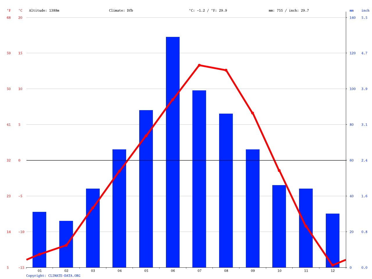 Banff climate Average Temperature, weather by month, Banff weather