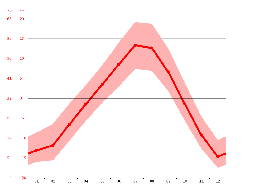 Banff climate Weather Banff & temperature by month