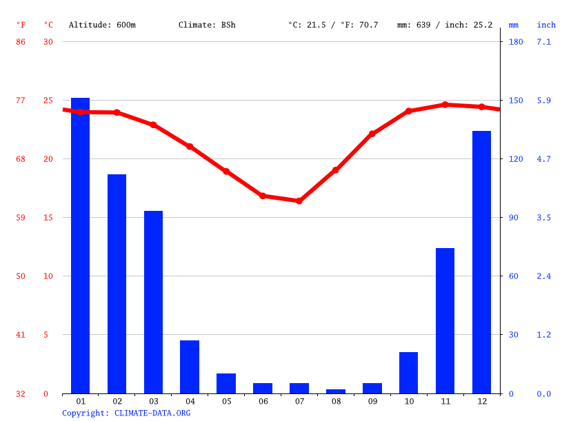 Zimbabwe climate Average Temperature, weather by month, Zimbabwe