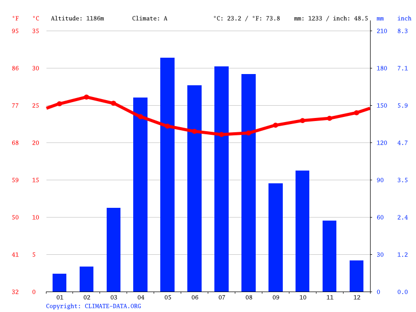 Climate Abim Temperature, Climograph, Climate table for Abim