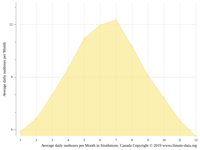 Strathmore climate Weather Strathmore & temperature by month