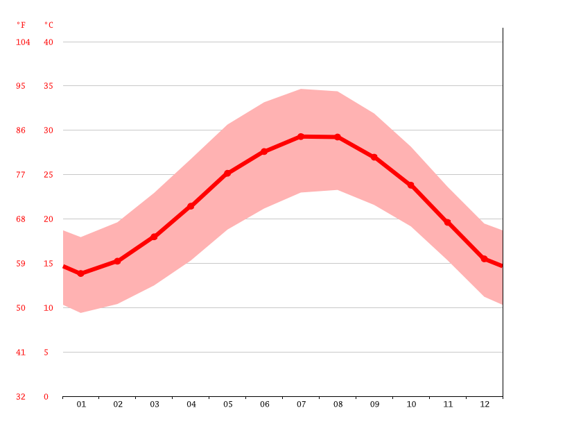 Cancun Beach Resort climate Average Temperature, weather by month