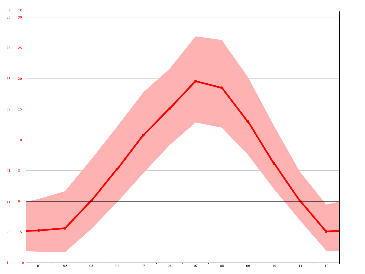 Fort Macleod climate Average Temperature, weather by