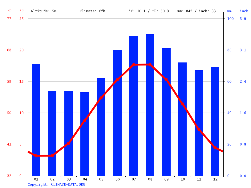 Klima Norden Temperatur, Klimatabelle & Klimadiagramm für Norden + Wetter