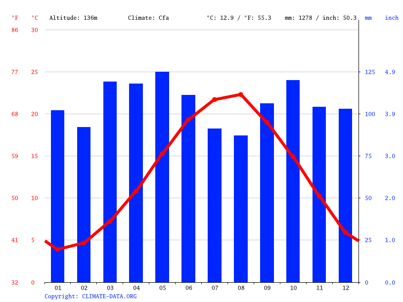 Klima Uludere Wetter, Klimatabelle & Klimadiagramm für Uludere