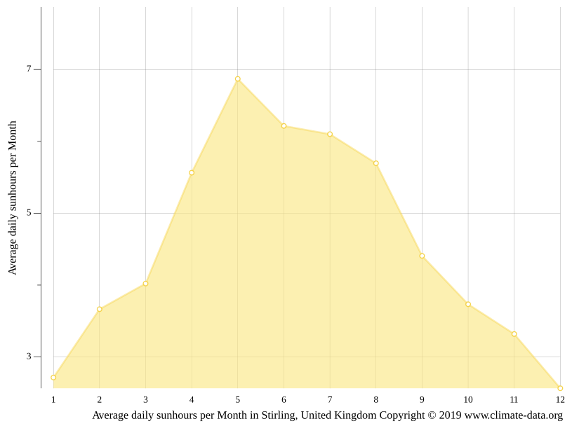 Stirling climate Weather Stirling & temperature by month