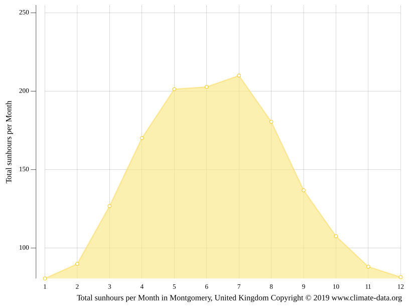 Montgomery climate Weather Montgomery & temperature by month