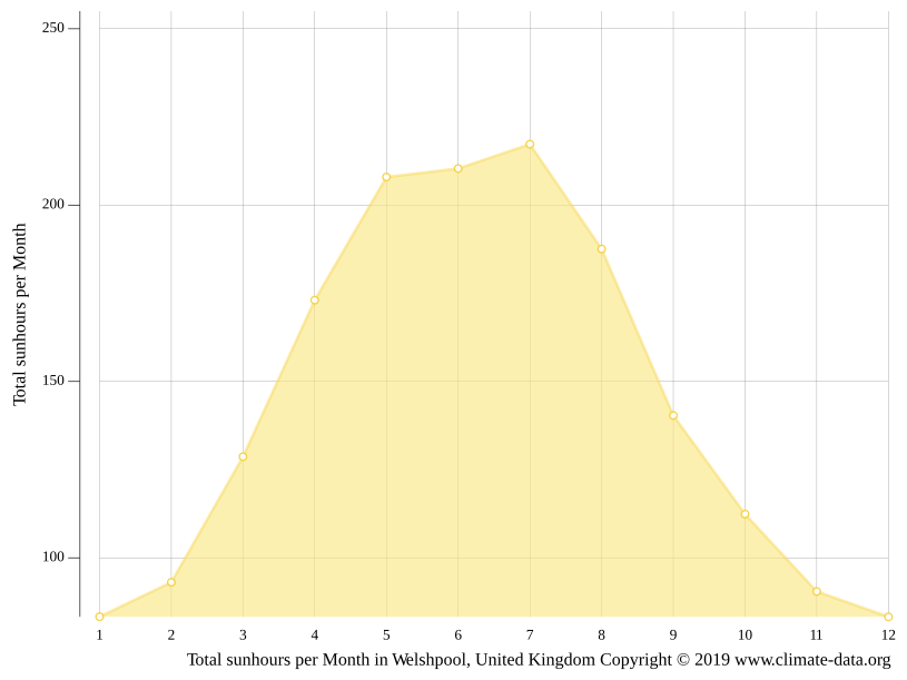 Welshpool climate Weather Welshpool & temperature by month