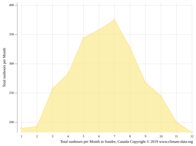 Sundre climate Weather Sundre & temperature by month