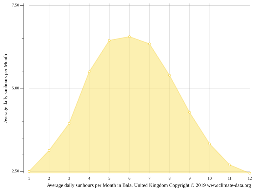 Bala climate Weather Bala & temperature by month