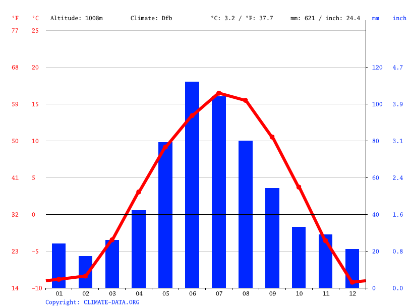 Rocky Mountain House climate Average Temperature, weather by month